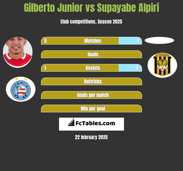 Gilberto Junior vs Supayabe Alpiri h2h player stats