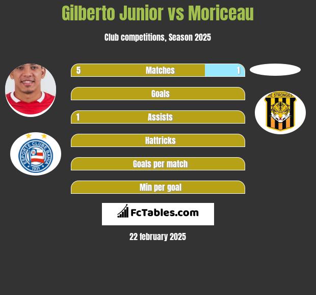 Gilberto Junior vs Moriceau h2h player stats