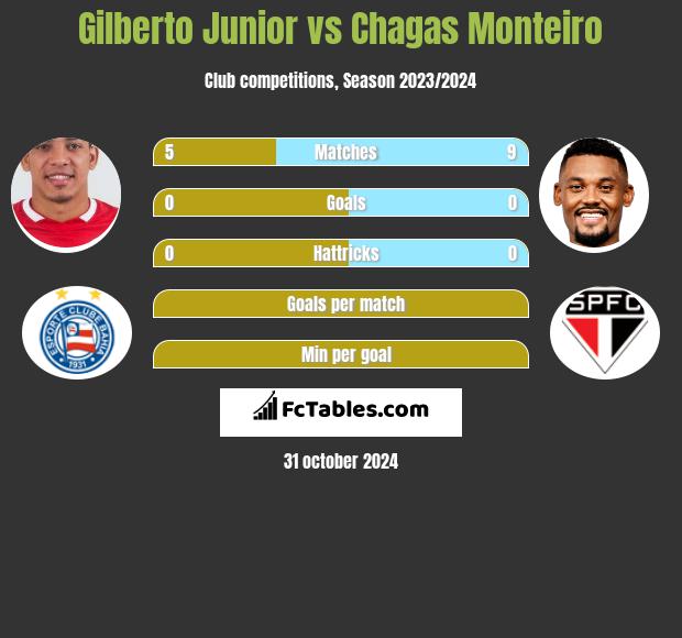 Gilberto Junior vs Chagas Monteiro h2h player stats