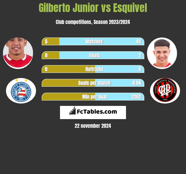 Gilberto Junior vs Esquivel h2h player stats