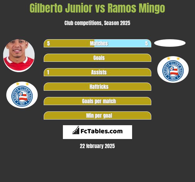 Gilberto Junior vs Ramos Mingo h2h player stats