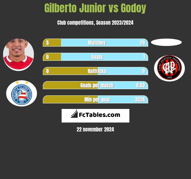 Gilberto Junior vs Godoy h2h player stats