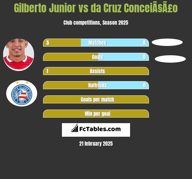 Gilberto Junior vs da Cruz ConceiÃ§Ã£o h2h player stats