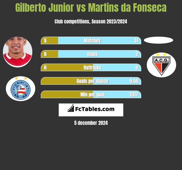 Gilberto Junior vs Martins da Fonseca h2h player stats