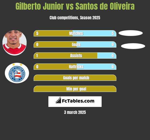 Gilberto Junior vs Santos de Oliveira h2h player stats