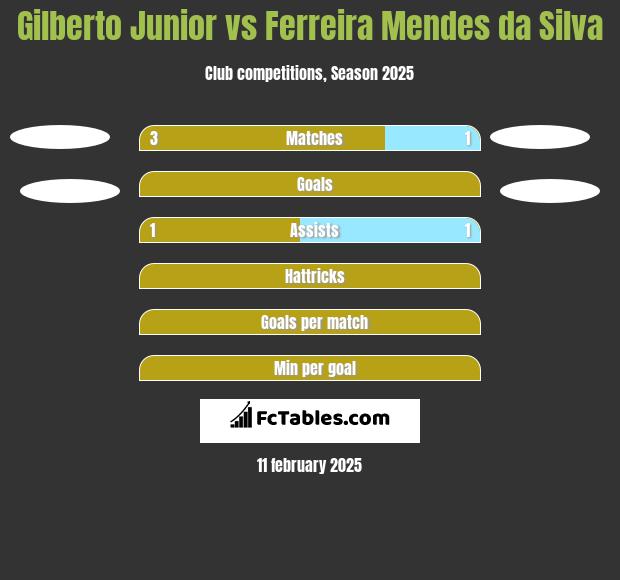 Gilberto Junior vs Ferreira Mendes da Silva h2h player stats