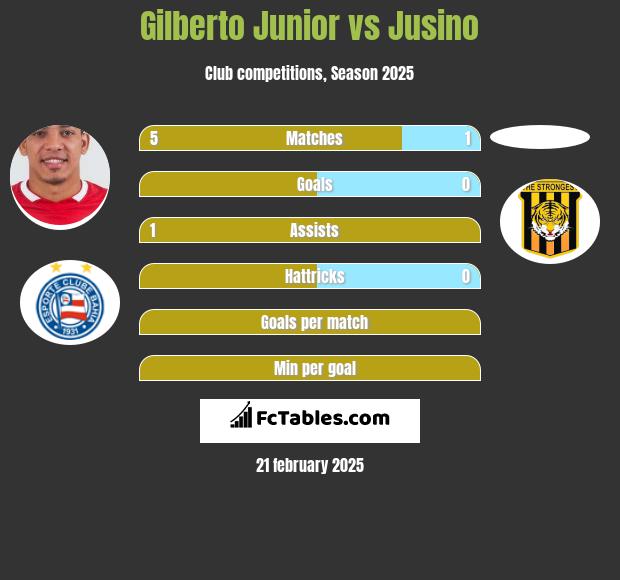 Gilberto Junior vs Jusino h2h player stats