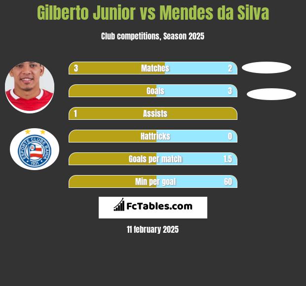 Gilberto Junior vs Mendes da Silva h2h player stats