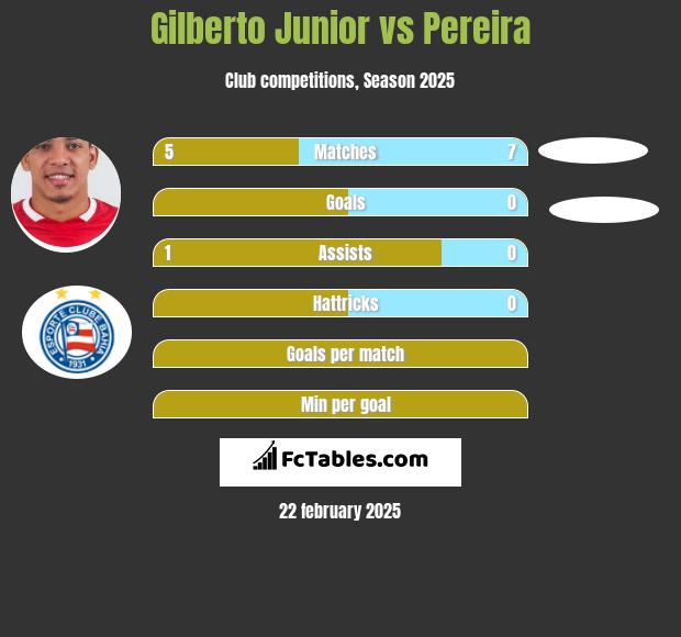 Gilberto Junior vs Pereira h2h player stats