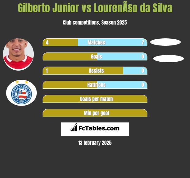 Gilberto Junior vs LourenÃ§o da Silva h2h player stats