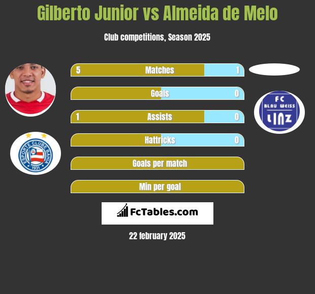 Gilberto Junior vs Almeida de Melo h2h player stats