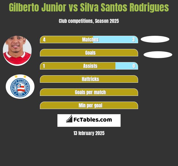 Gilberto Junior vs Silva Santos Rodrigues h2h player stats