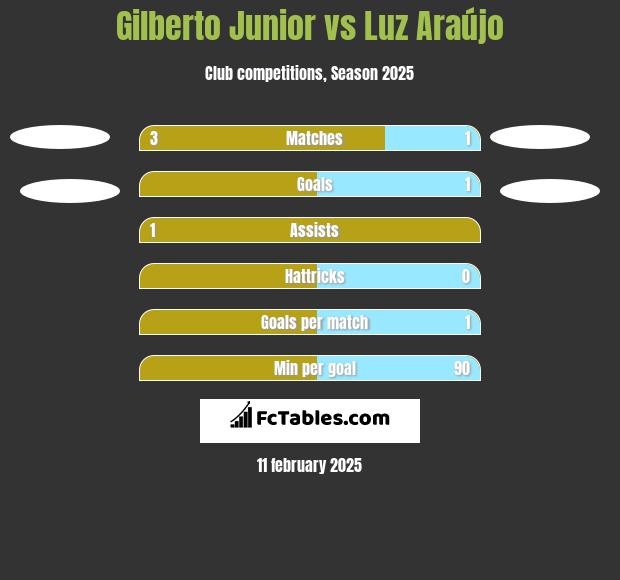 Gilberto Junior vs Luz Araújo h2h player stats