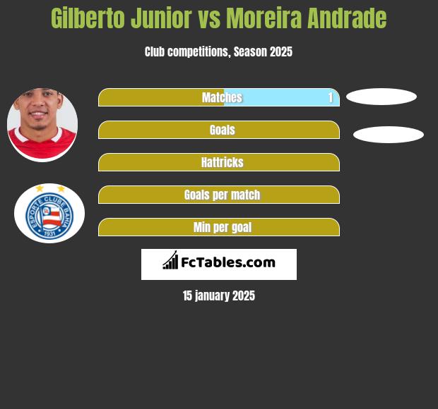 Gilberto Junior vs Moreira Andrade h2h player stats