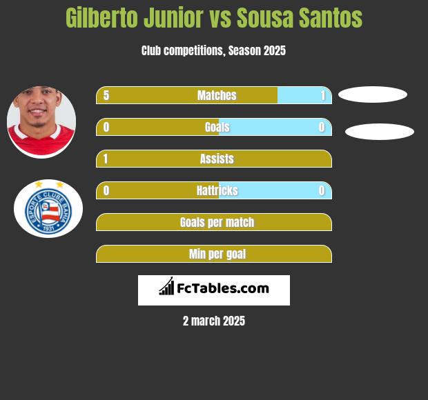 Gilberto Junior vs Sousa Santos h2h player stats