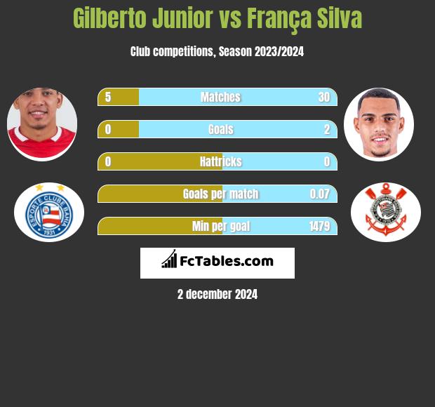 Gilberto Junior vs França Silva h2h player stats