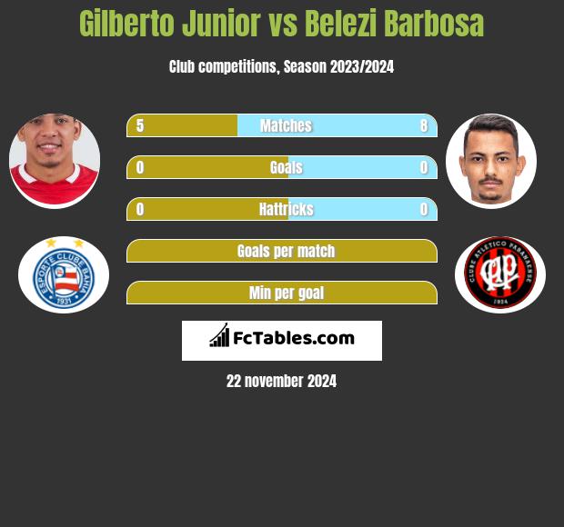 Gilberto Junior vs Belezi Barbosa h2h player stats