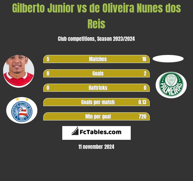 Gilberto Junior vs de Oliveira Nunes dos Reis h2h player stats