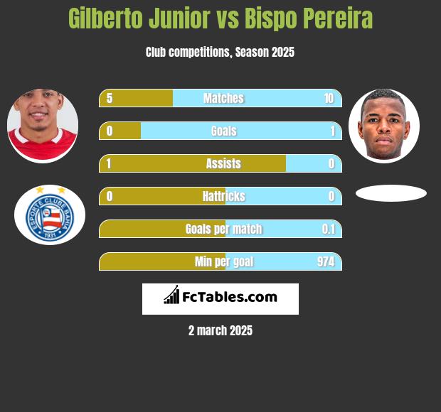 Gilberto Junior vs Bispo Pereira h2h player stats