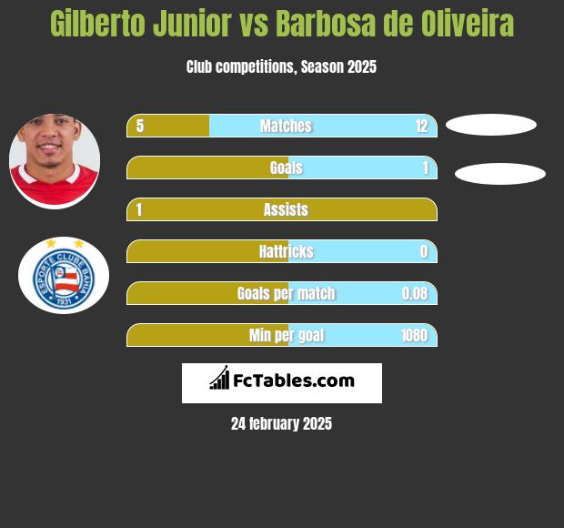 Gilberto Junior vs Barbosa de Oliveira h2h player stats