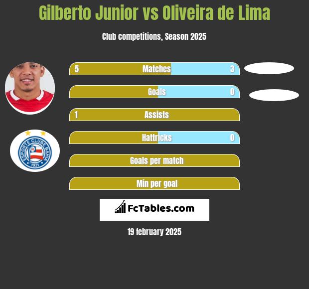 Gilberto Junior vs Oliveira de Lima h2h player stats