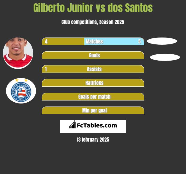 Gilberto Junior vs dos Santos h2h player stats