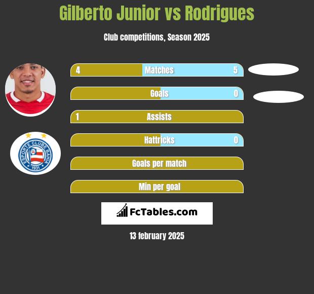 Gilberto Junior vs Rodrigues h2h player stats