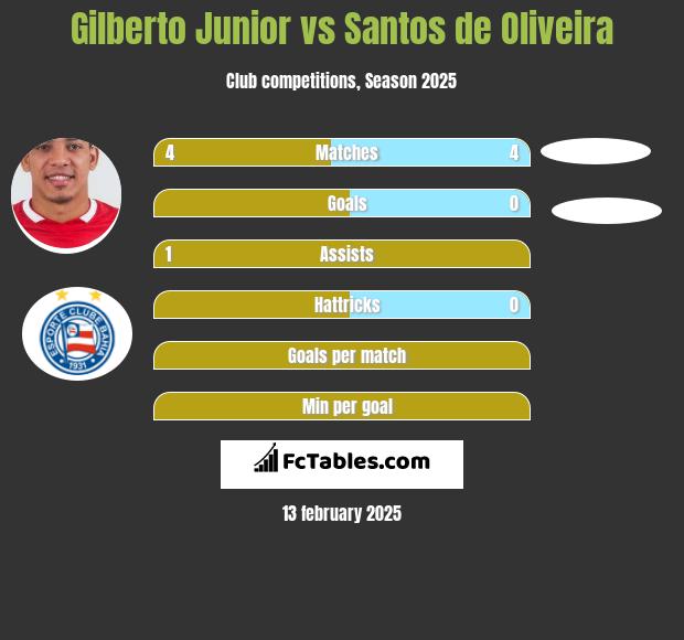 Gilberto Junior vs Santos de Oliveira h2h player stats