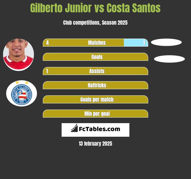 Gilberto Junior vs Costa Santos h2h player stats