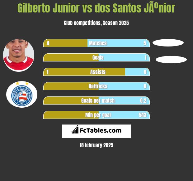 Gilberto Junior vs dos Santos JÃºnior h2h player stats