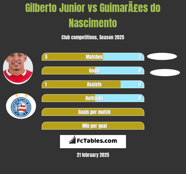 Gilberto Junior vs GuimarÃ£es do Nascimento h2h player stats