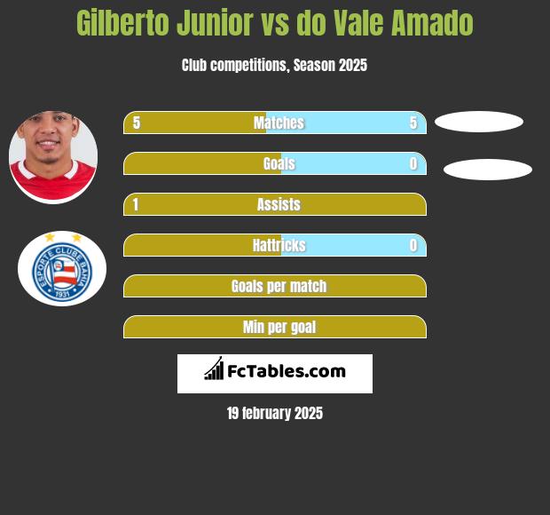 Gilberto Junior vs do Vale Amado h2h player stats