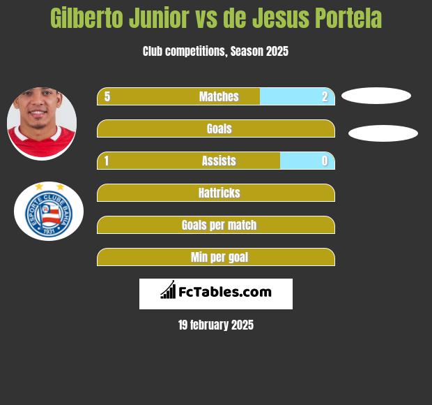 Gilberto Junior vs de Jesus Portela h2h player stats