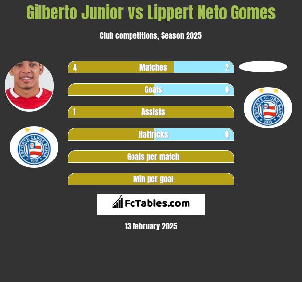 Gilberto Junior vs Lippert Neto Gomes h2h player stats