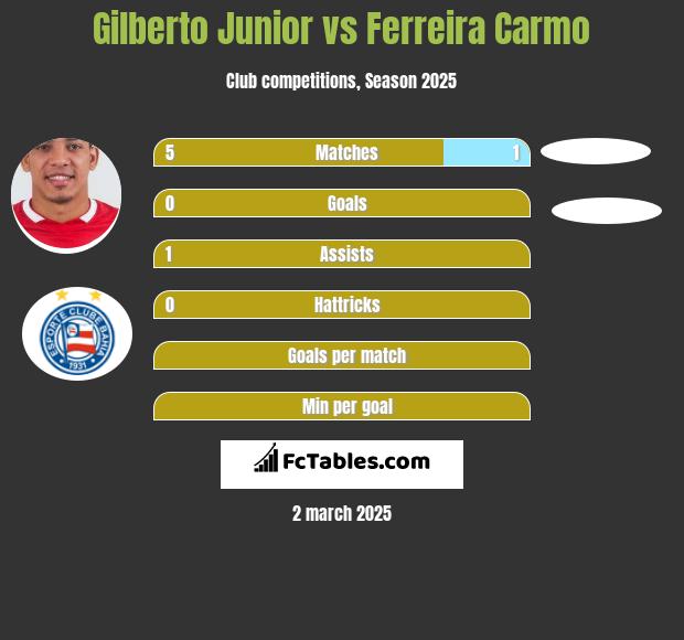 Gilberto Junior vs Ferreira Carmo h2h player stats