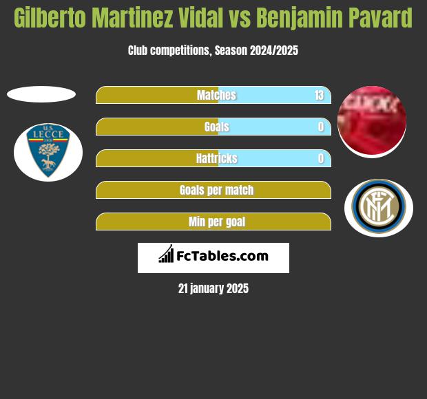 Gilberto Martinez Vidal vs Benjamin Pavard h2h player stats