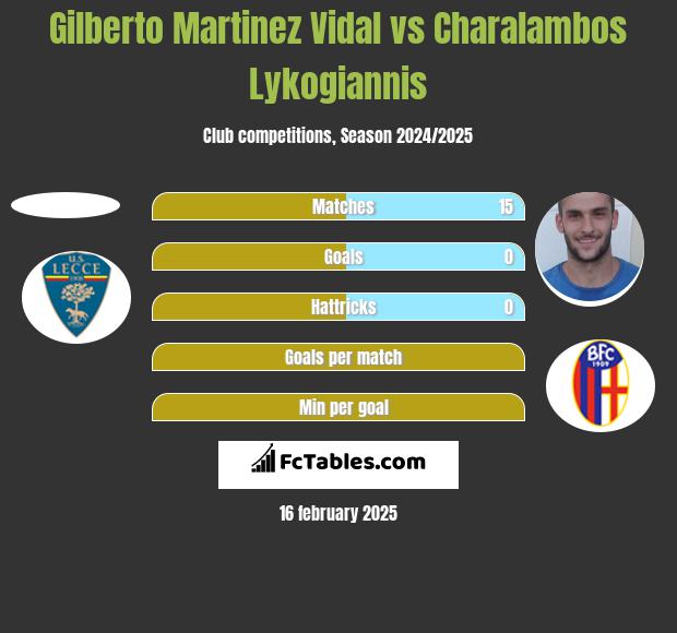 Gilberto Martinez Vidal vs Charalambos Lykogiannis h2h player stats