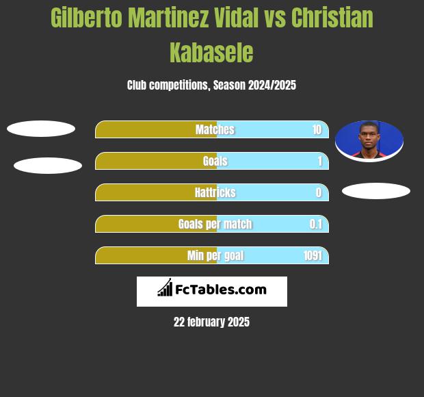 Gilberto Martinez Vidal vs Christian Kabasele h2h player stats