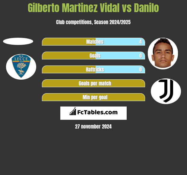 Gilberto Martinez Vidal vs Danilo h2h player stats