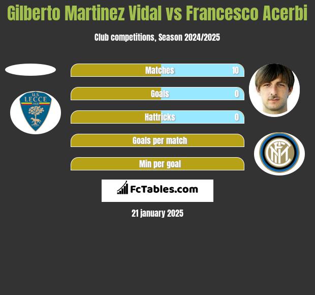 Gilberto Martinez Vidal vs Francesco Acerbi h2h player stats