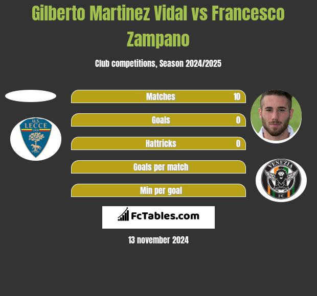 Gilberto Martinez Vidal vs Francesco Zampano h2h player stats