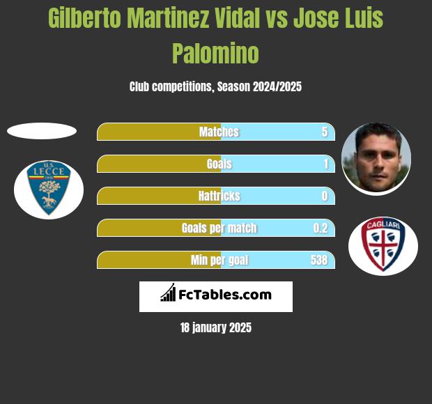 Gilberto Martinez Vidal vs Jose Luis Palomino h2h player stats