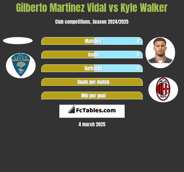 Gilberto Martinez Vidal vs Kyle Walker h2h player stats