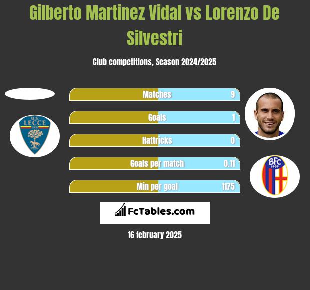 Gilberto Martinez Vidal vs Lorenzo De Silvestri h2h player stats