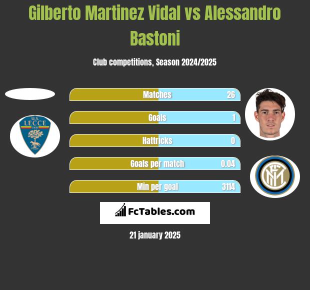 Gilberto Martinez Vidal vs Alessandro Bastoni h2h player stats