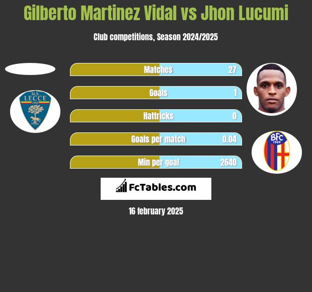 Gilberto Martinez Vidal vs Jhon Lucumi h2h player stats