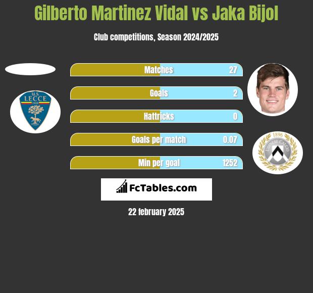 Gilberto Martinez Vidal vs Jaka Bijol h2h player stats