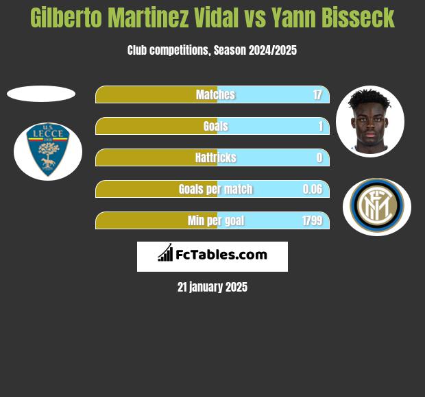 Gilberto Martinez Vidal vs Yann Bisseck h2h player stats