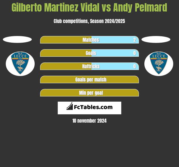 Gilberto Martinez Vidal vs Andy Pelmard h2h player stats