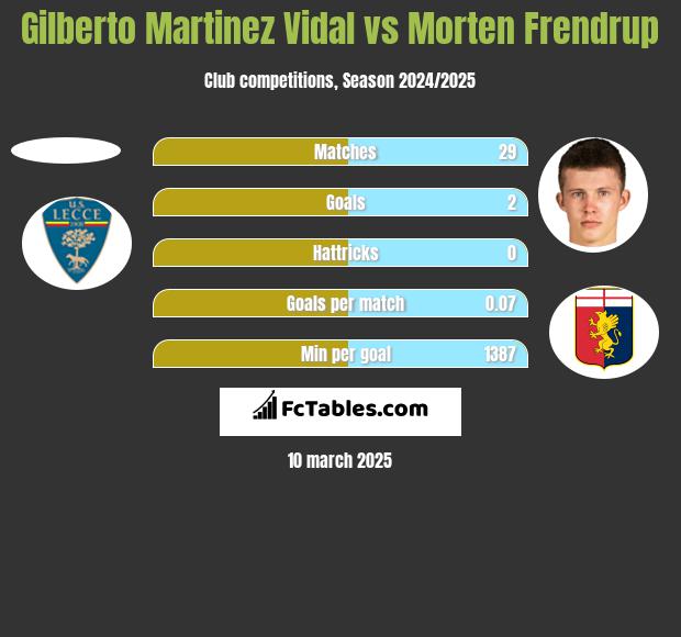 Gilberto Martinez Vidal vs Morten Frendrup h2h player stats